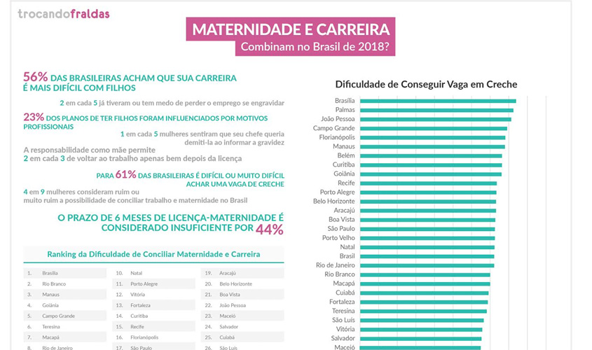 Em Rondônia, 40% das mulheres têm medo de perder o emprego por conta da gravidez, revela estudo