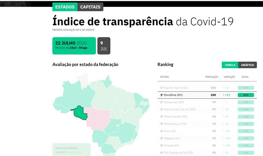 Rondônia ocupa novamente o 1º lugar no ranking nacional de transparência da Covid-19