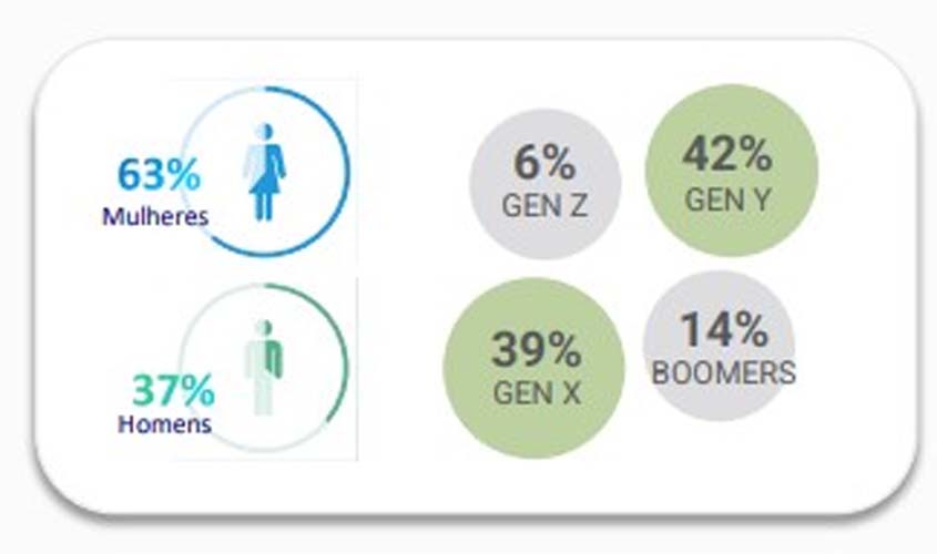 ChatGPT: 95% dos consumidores utilizam pelo menos uma vez na semana, revela estudo da Ecglobal