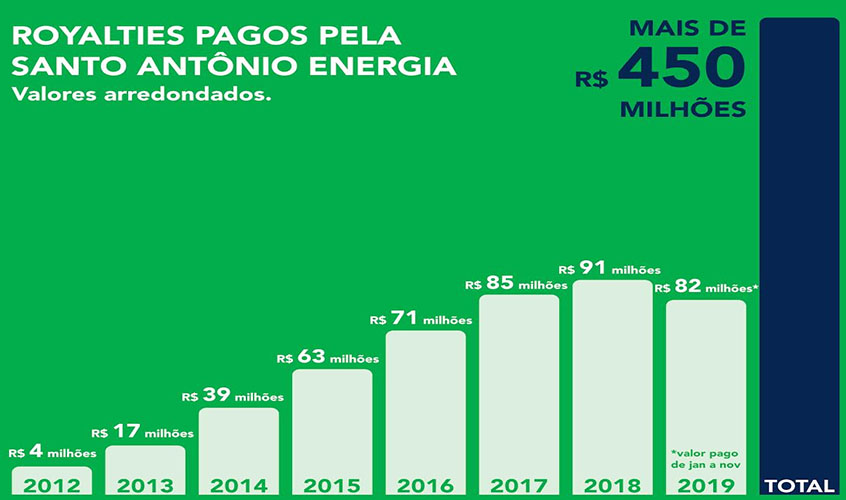 Hidrelétrica Santo Antônio já pagou mais de R$ 450 milhões em royalties