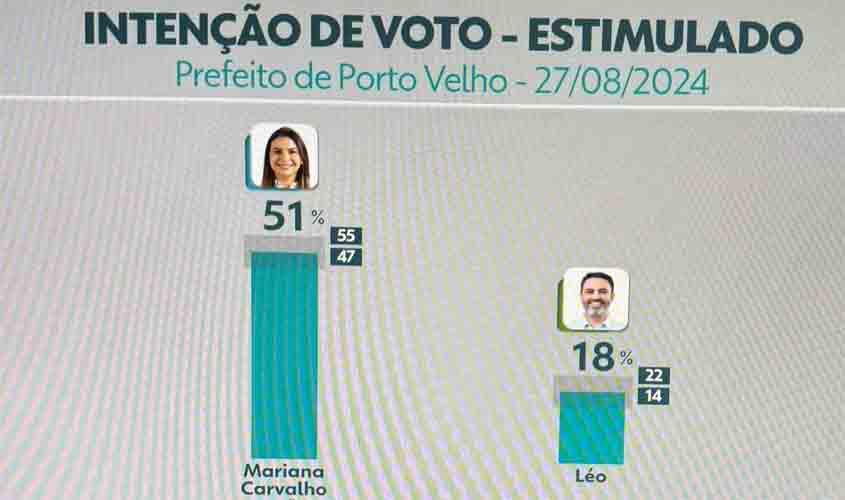 Mariana Carvalho lidera pesquisa Quaest com 51% das intenções de votos para prefeita de Porto Velho