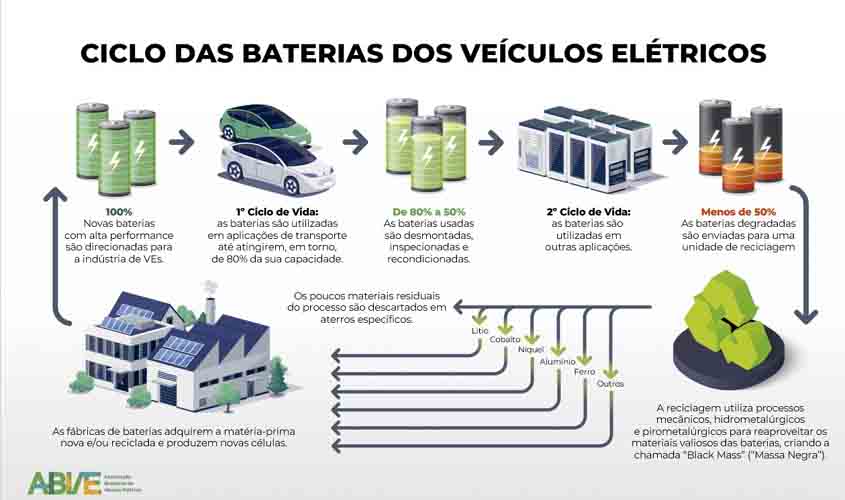 Baterias de veículos eletrificados podem ser 100% recicladas