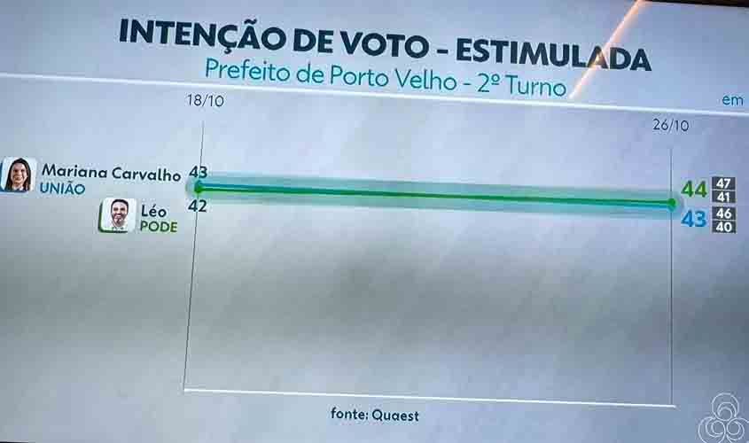 Pesquisa Quaest comprova: Mariana Carvalho pode ser a primeira prefeita eleita de Porto Velho 