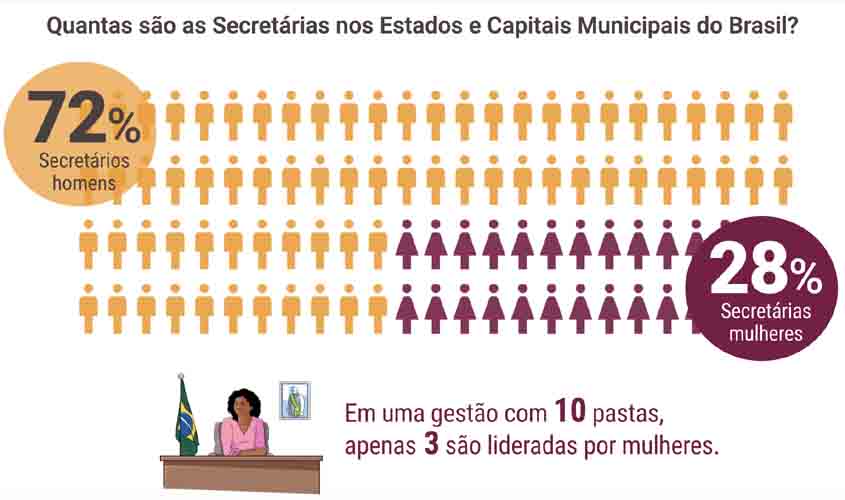 Apenas 27% dos cargos de primeiro escalão nos governos são ocupados por mulheres na região Norte, aponta pesquisa