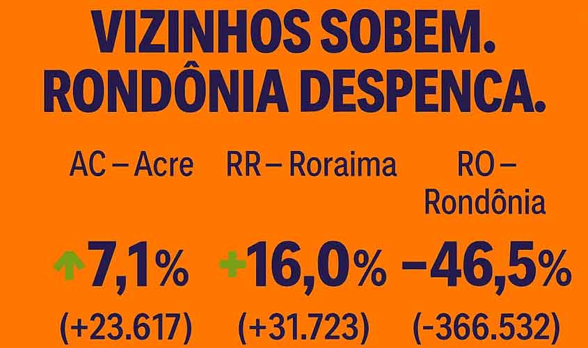 Vexame: Rondônia tem a pior queda do Brasil em voos e Acre decola em assentos