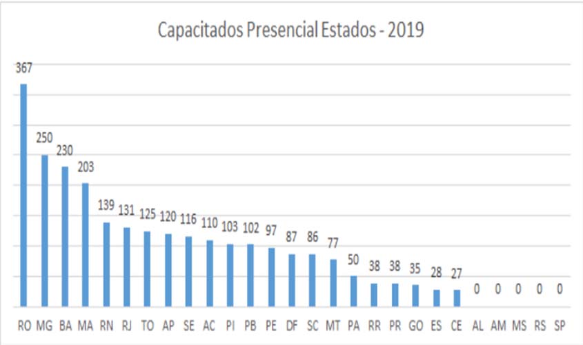 Rondônia tem o maior número de servidores capacitados na Rede + Brasil em 2019