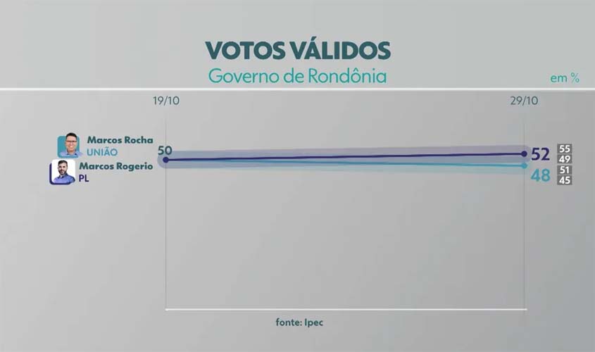 Ipec em RO, votos válidos: Marcos Rogério tem 52% e Marcos Rocha, 48%