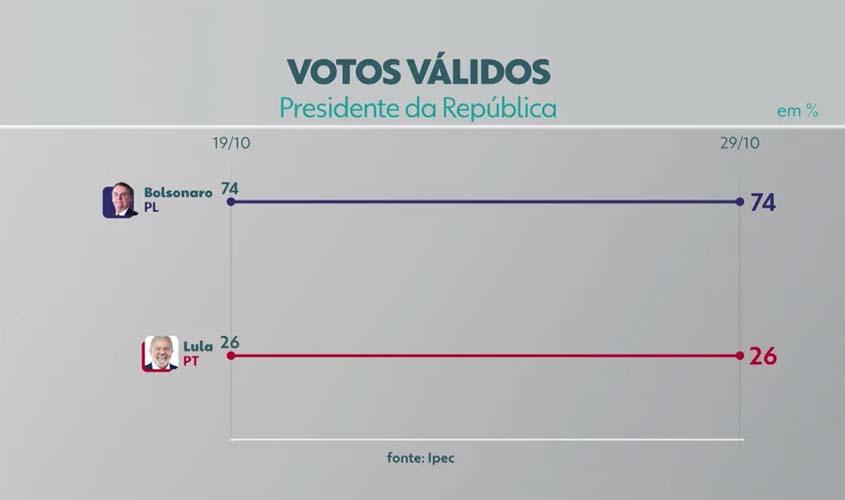 Ipec com eleitores de RO: Bolsonaro tem 74% e Lula, 26% dos votos válidos