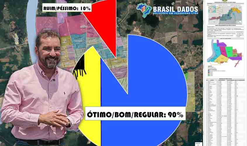 Nova pesquisa: Hildon Chaves deixa a gestão com aprovação de 90%, aponta pesquisa da Brasil Dados