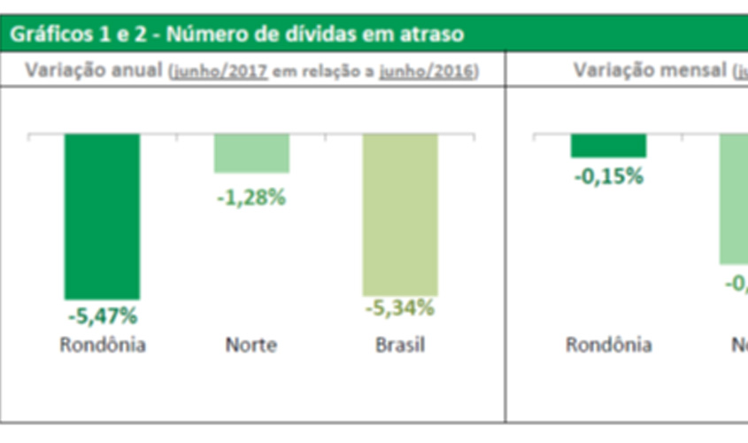 Cai significativamente o número de inadimplentes em Rondônia